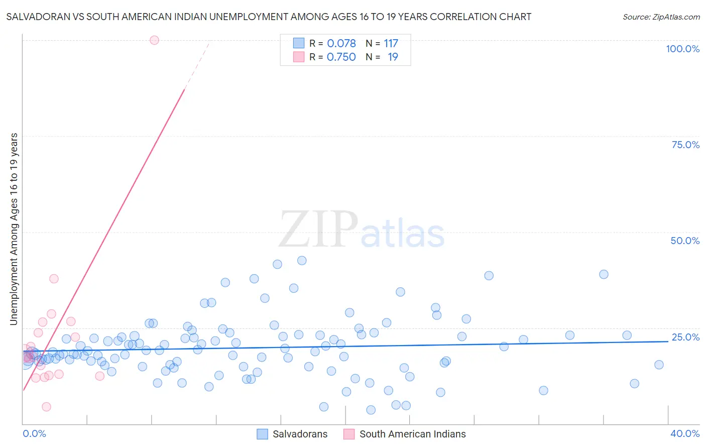 Salvadoran vs South American Indian Unemployment Among Ages 16 to 19 years