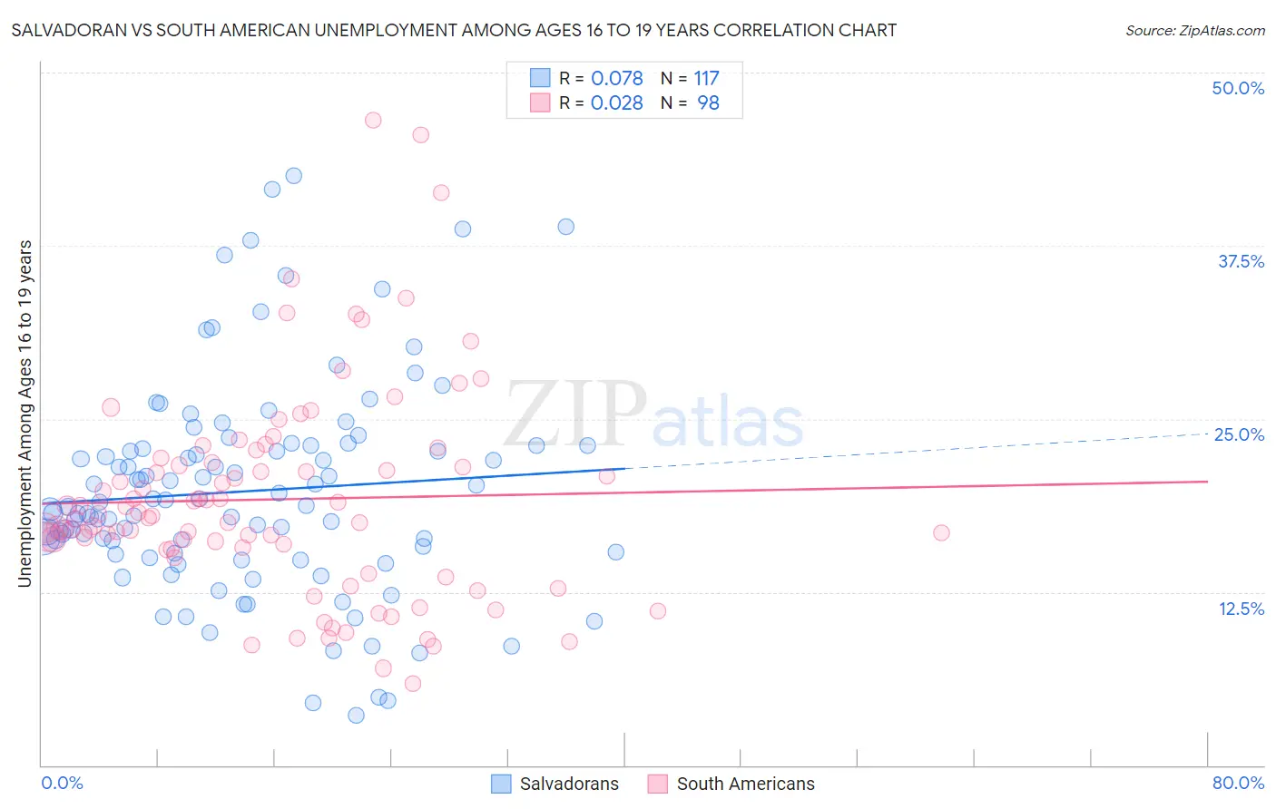 Salvadoran vs South American Unemployment Among Ages 16 to 19 years