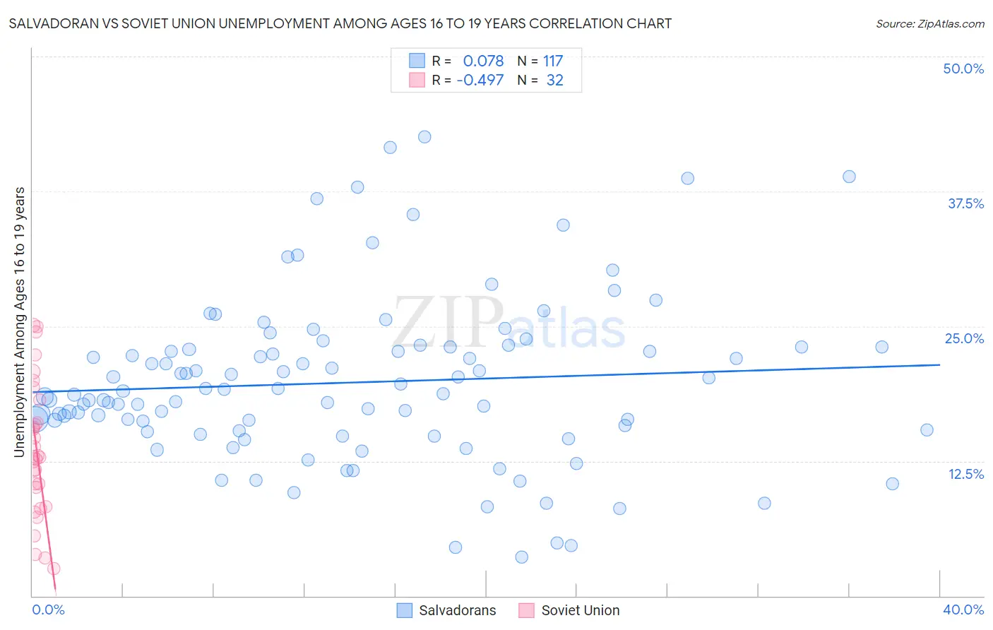 Salvadoran vs Soviet Union Unemployment Among Ages 16 to 19 years