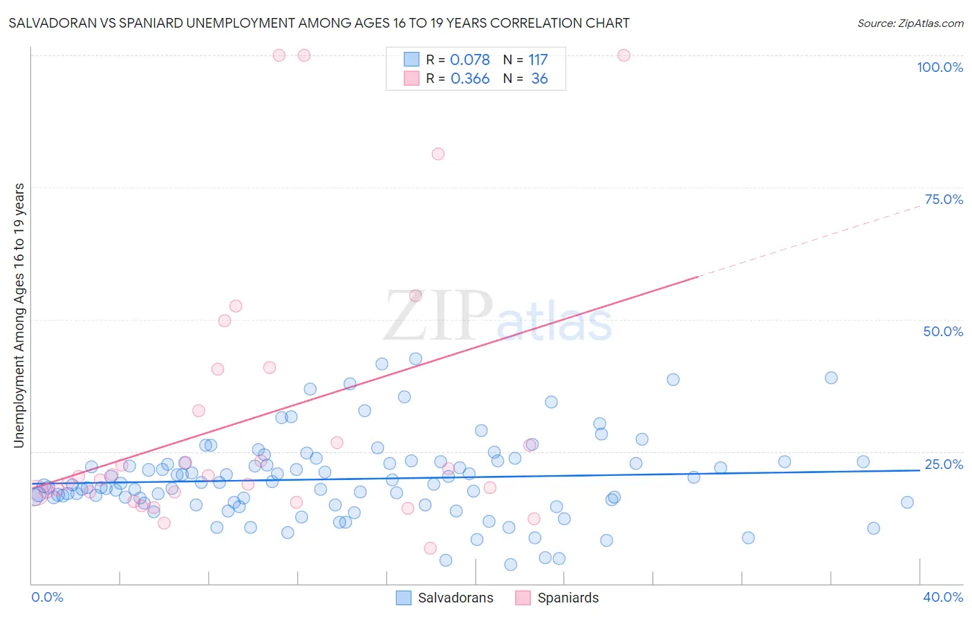 Salvadoran vs Spaniard Unemployment Among Ages 16 to 19 years