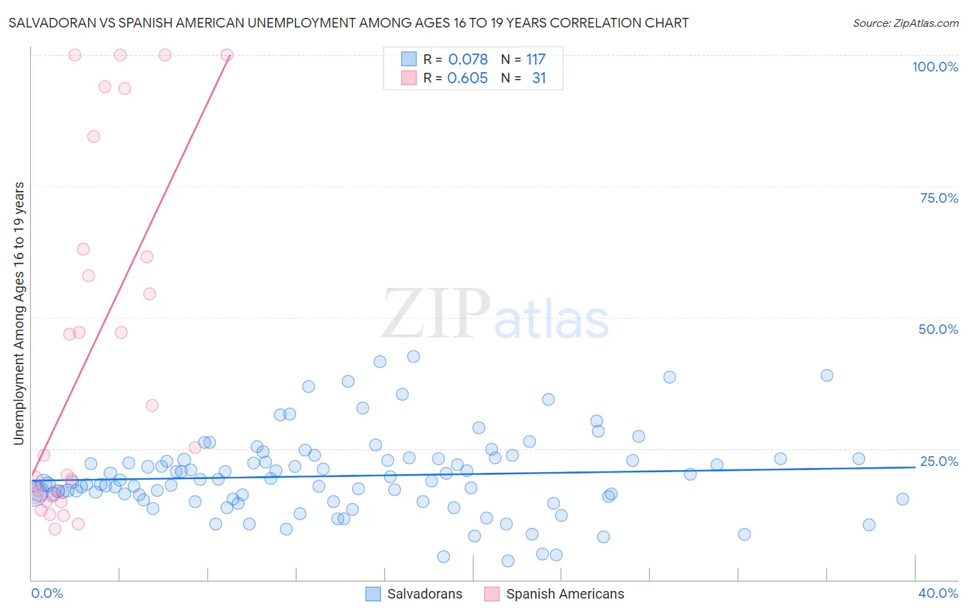 Salvadoran vs Spanish American Unemployment Among Ages 16 to 19 years