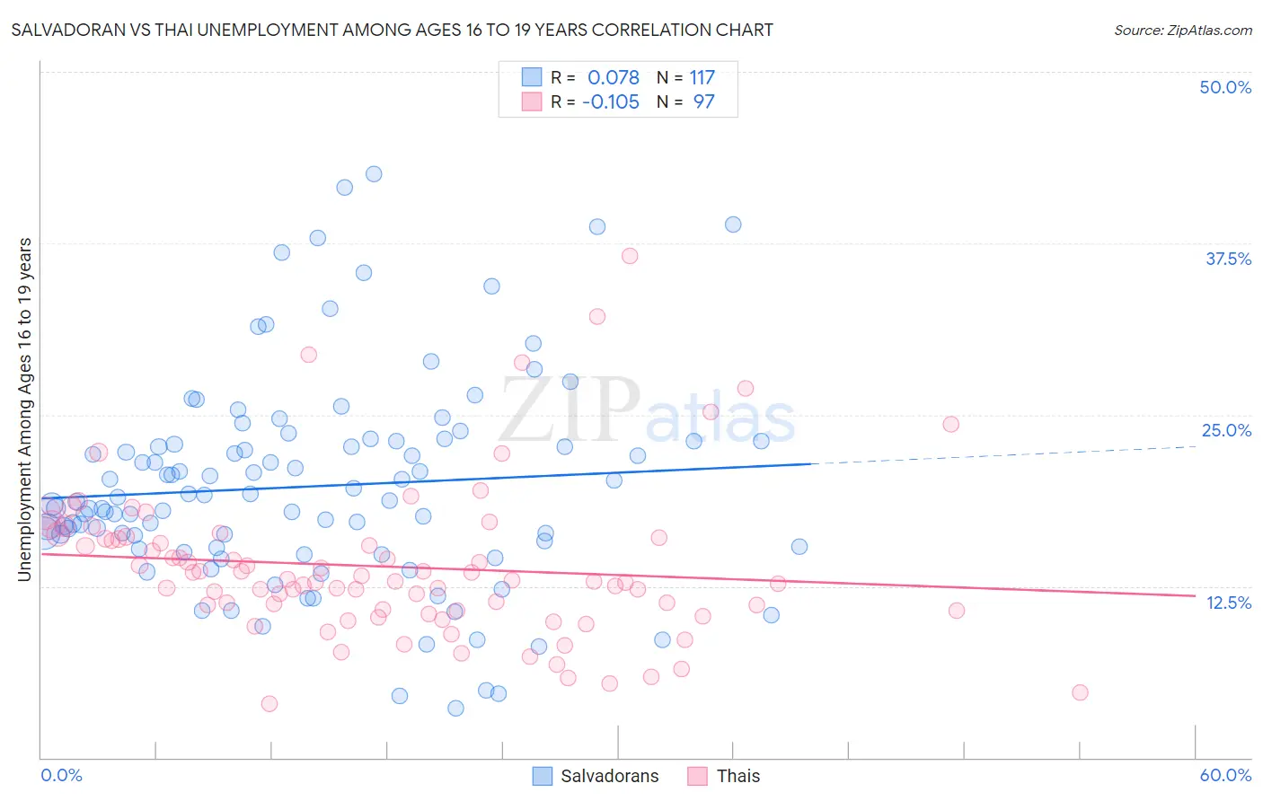 Salvadoran vs Thai Unemployment Among Ages 16 to 19 years