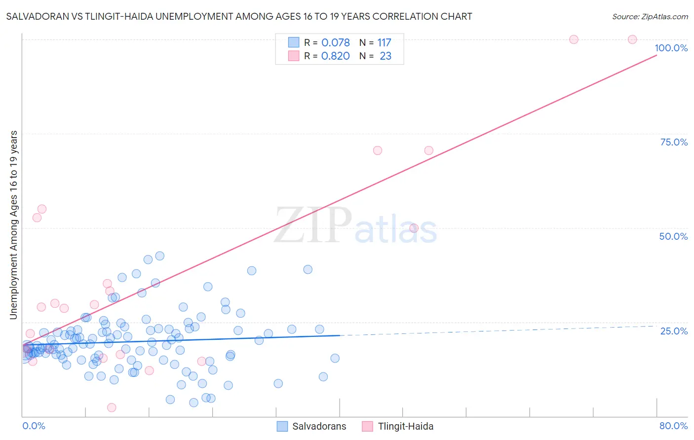 Salvadoran vs Tlingit-Haida Unemployment Among Ages 16 to 19 years
