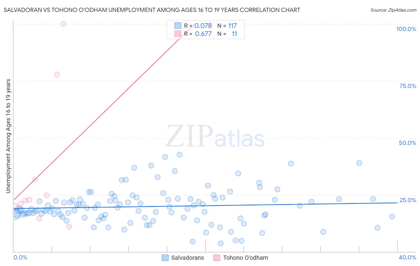 Salvadoran vs Tohono O'odham Unemployment Among Ages 16 to 19 years