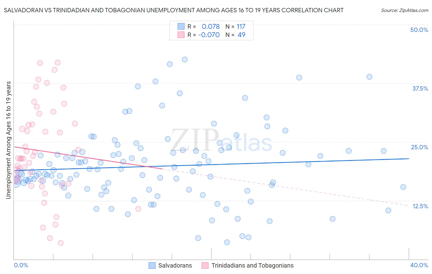 Salvadoran vs Trinidadian and Tobagonian Unemployment Among Ages 16 to 19 years