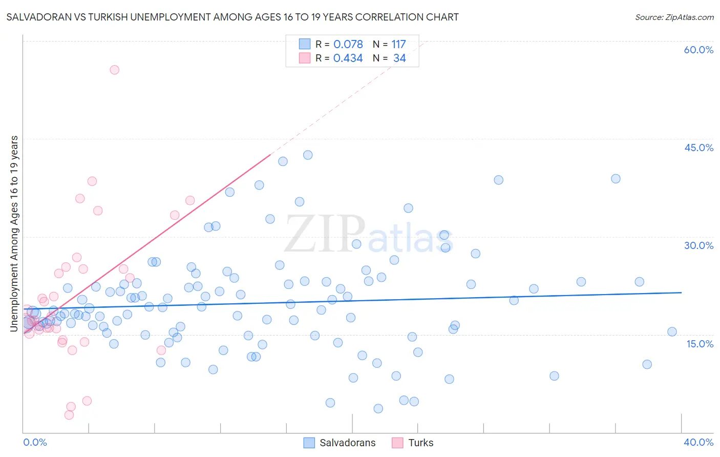 Salvadoran vs Turkish Unemployment Among Ages 16 to 19 years