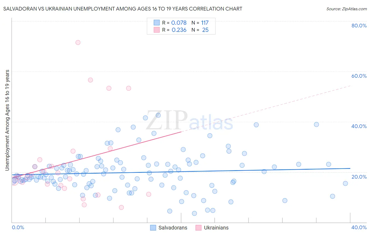 Salvadoran vs Ukrainian Unemployment Among Ages 16 to 19 years