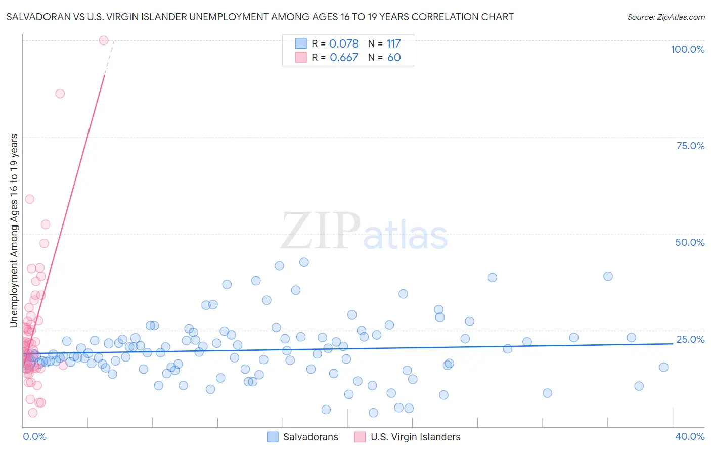 Salvadoran vs U.S. Virgin Islander Unemployment Among Ages 16 to 19 years