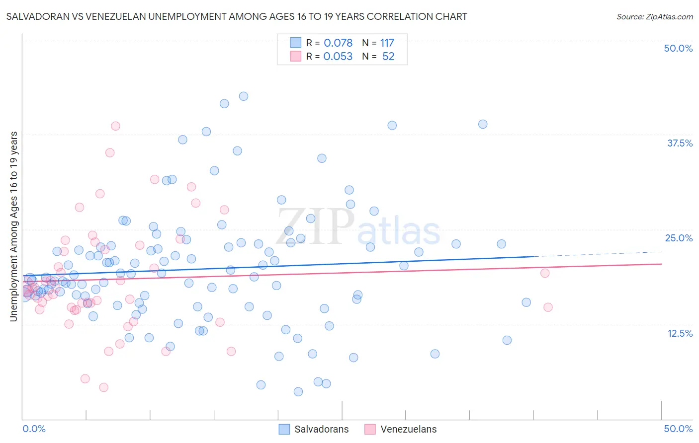 Salvadoran vs Venezuelan Unemployment Among Ages 16 to 19 years