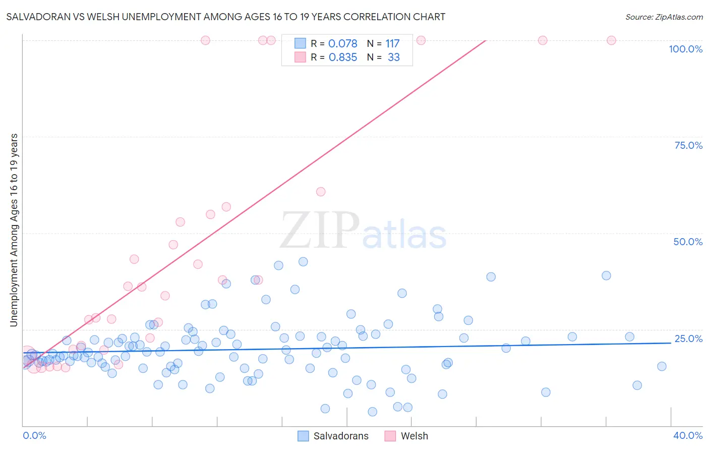 Salvadoran vs Welsh Unemployment Among Ages 16 to 19 years