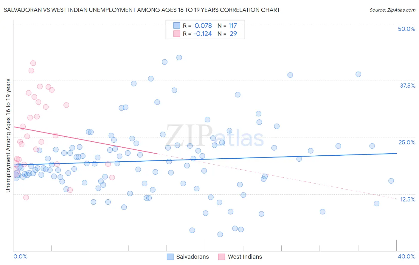 Salvadoran vs West Indian Unemployment Among Ages 16 to 19 years