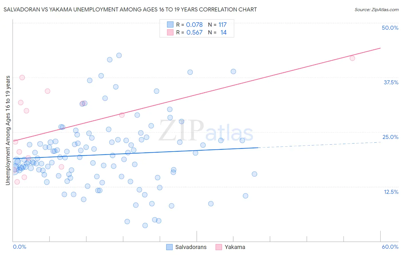 Salvadoran vs Yakama Unemployment Among Ages 16 to 19 years