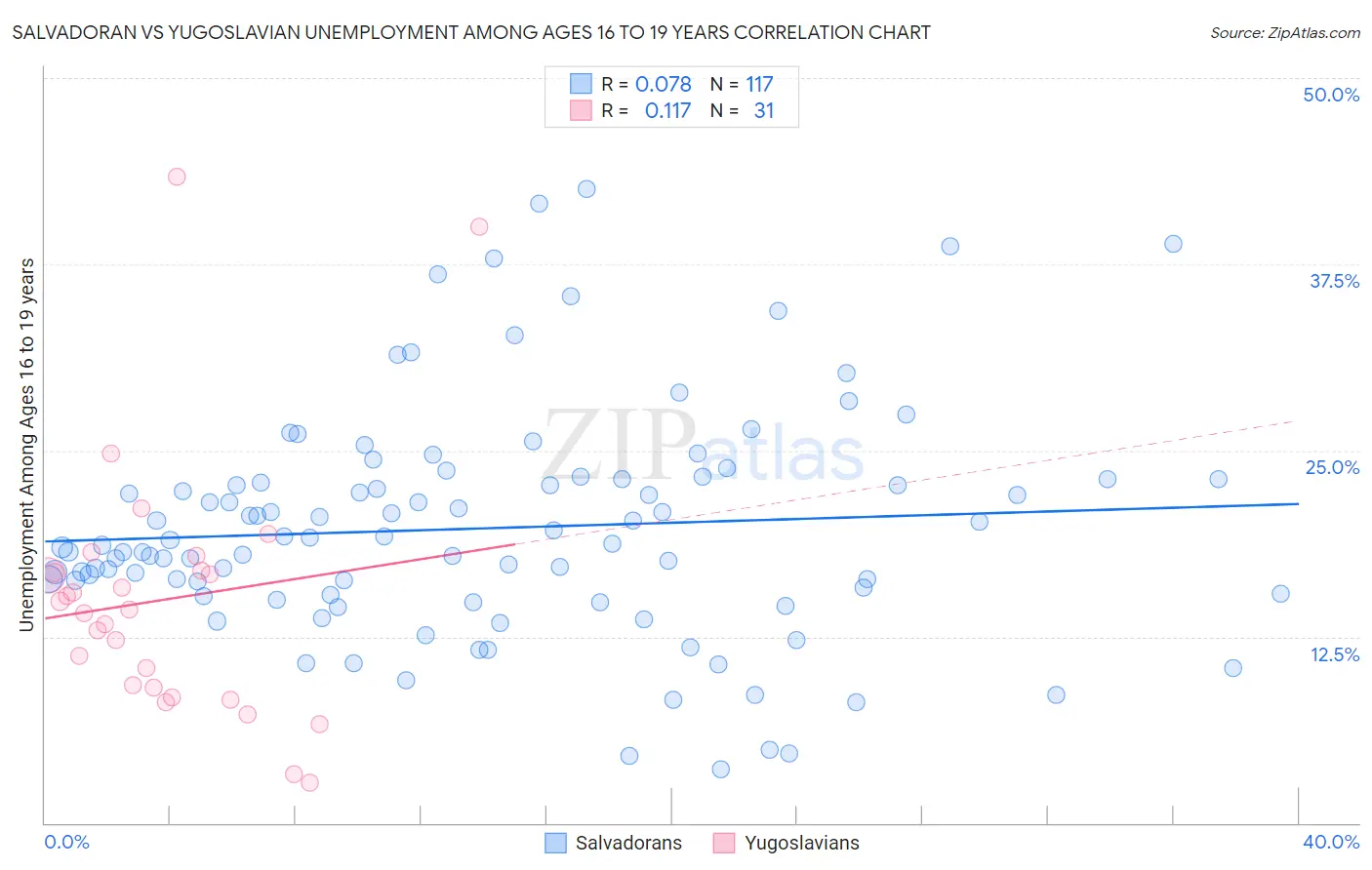 Salvadoran vs Yugoslavian Unemployment Among Ages 16 to 19 years