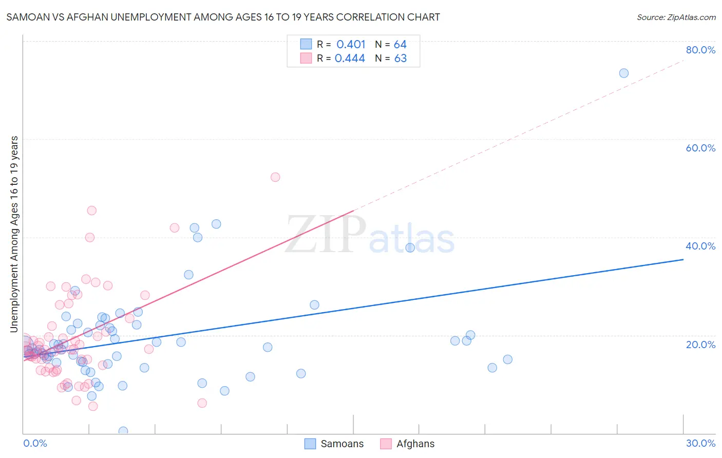 Samoan vs Afghan Unemployment Among Ages 16 to 19 years