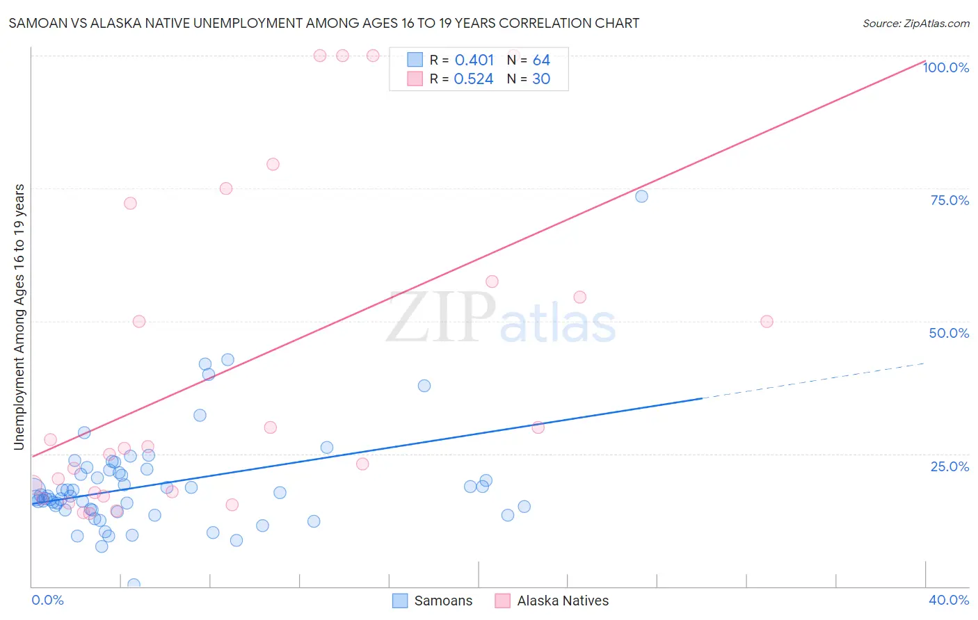 Samoan vs Alaska Native Unemployment Among Ages 16 to 19 years