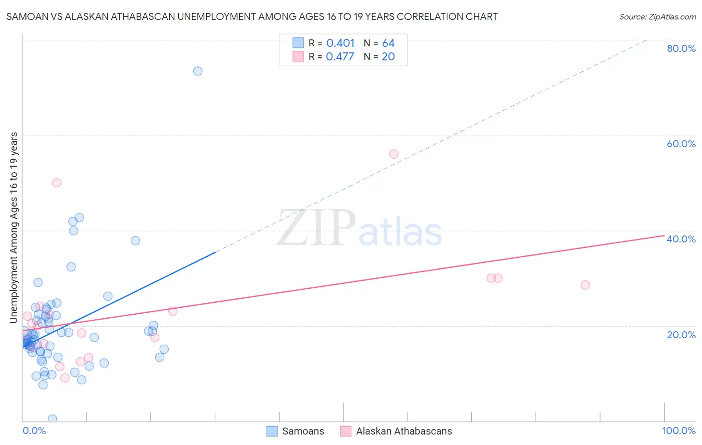 Samoan vs Alaskan Athabascan Unemployment Among Ages 16 to 19 years