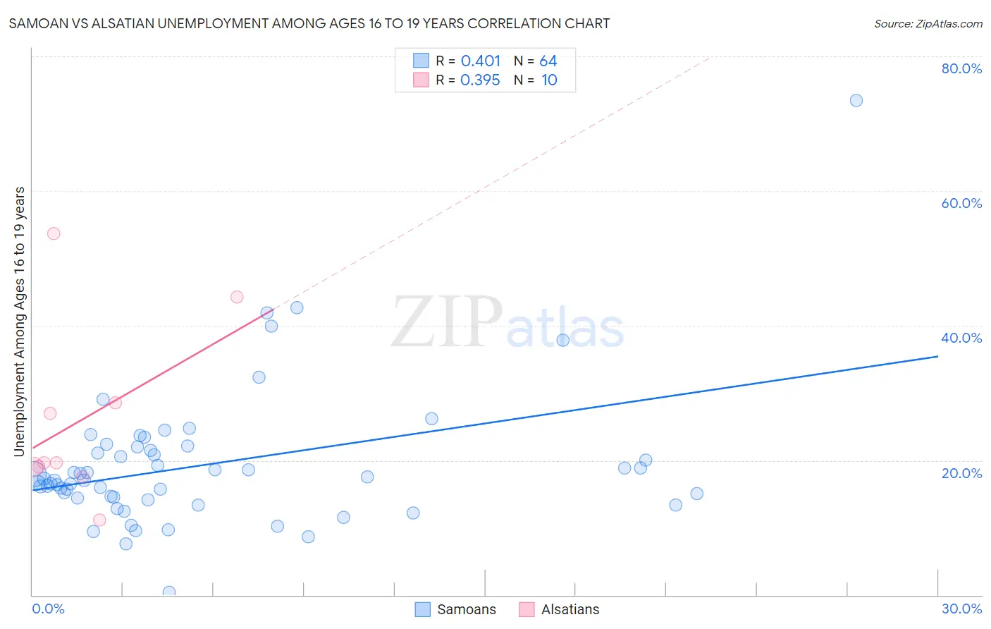 Samoan vs Alsatian Unemployment Among Ages 16 to 19 years