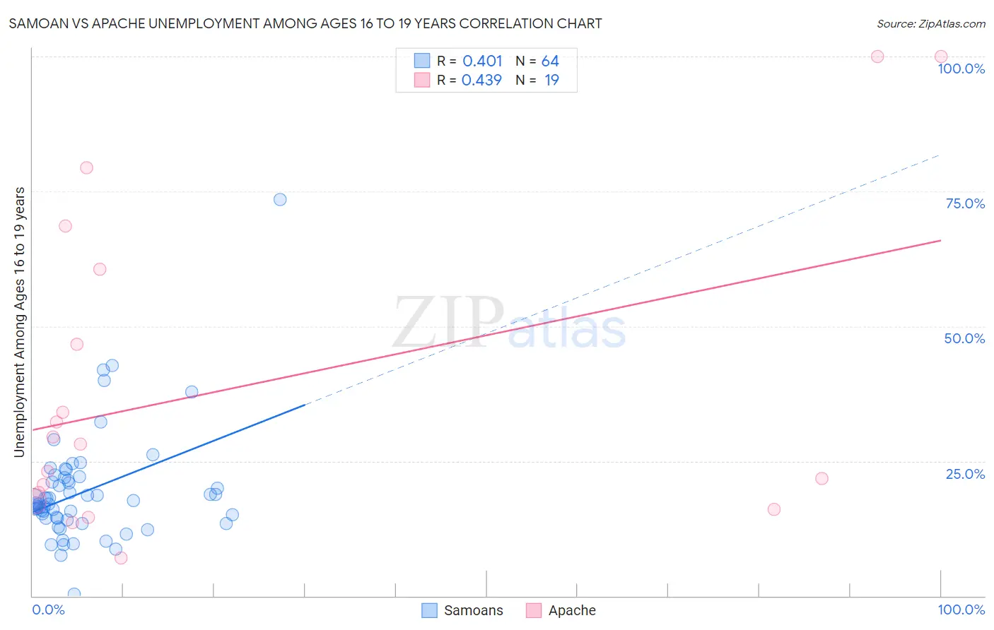 Samoan vs Apache Unemployment Among Ages 16 to 19 years