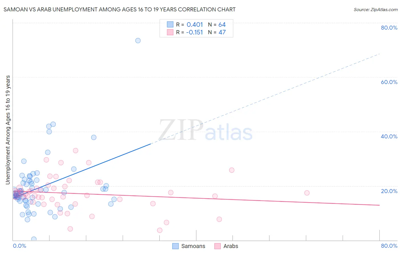 Samoan vs Arab Unemployment Among Ages 16 to 19 years