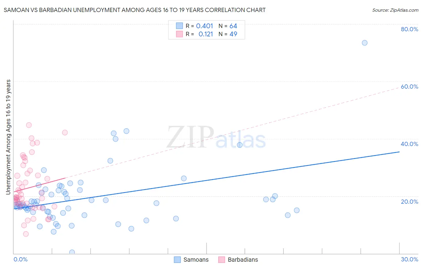 Samoan vs Barbadian Unemployment Among Ages 16 to 19 years