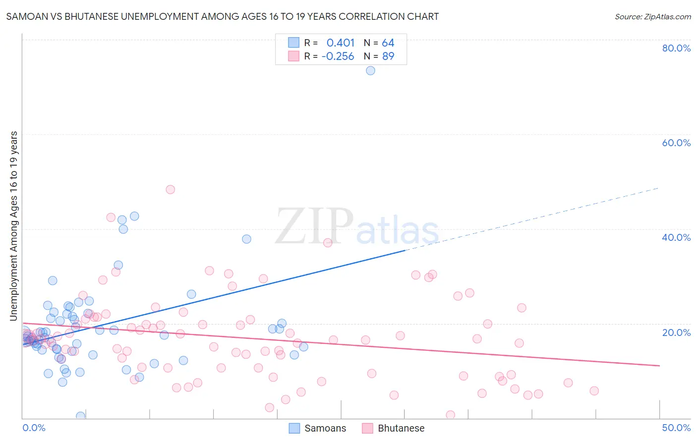 Samoan vs Bhutanese Unemployment Among Ages 16 to 19 years