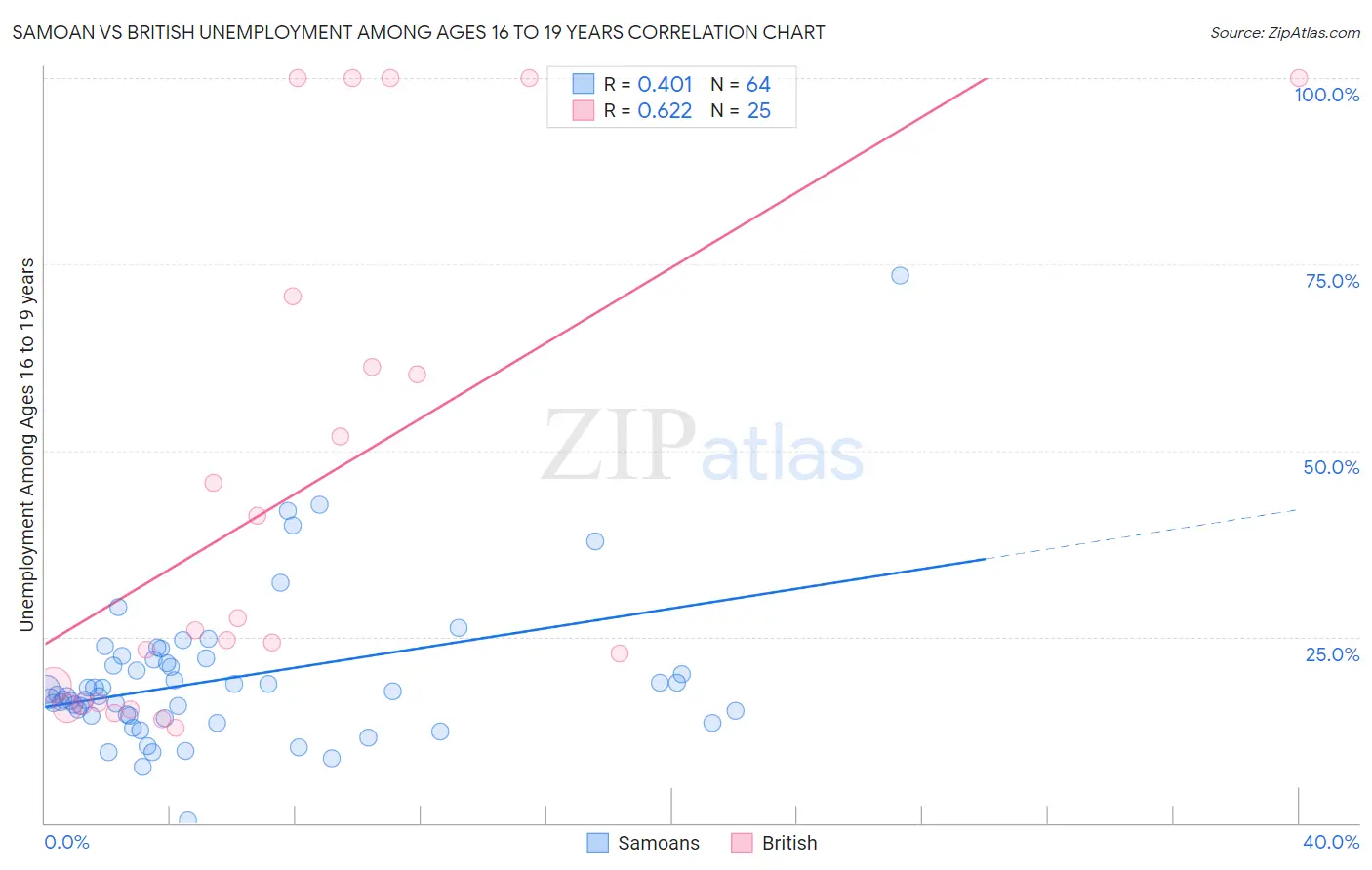 Samoan vs British Unemployment Among Ages 16 to 19 years