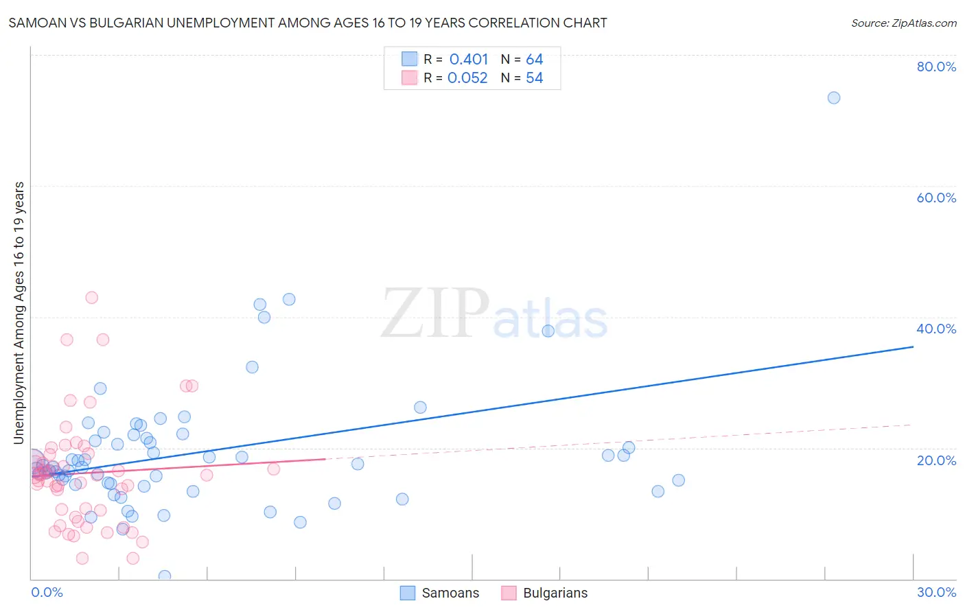 Samoan vs Bulgarian Unemployment Among Ages 16 to 19 years