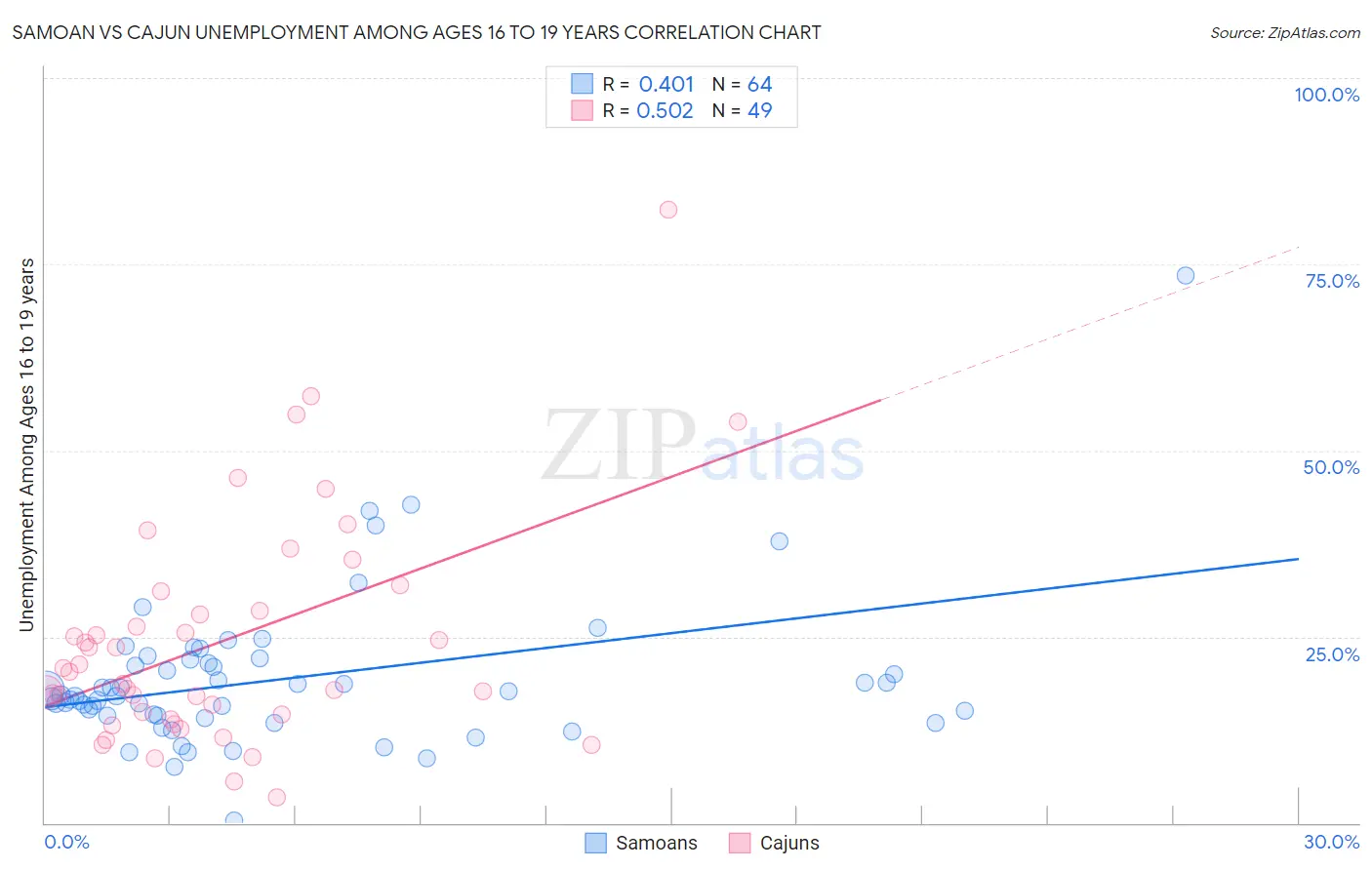 Samoan vs Cajun Unemployment Among Ages 16 to 19 years