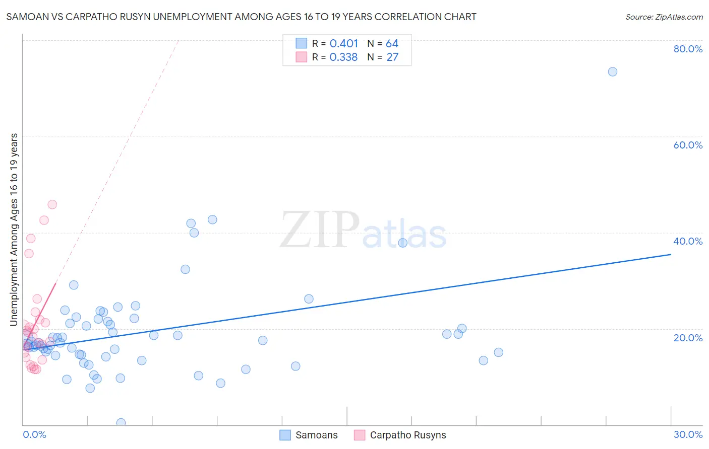 Samoan vs Carpatho Rusyn Unemployment Among Ages 16 to 19 years