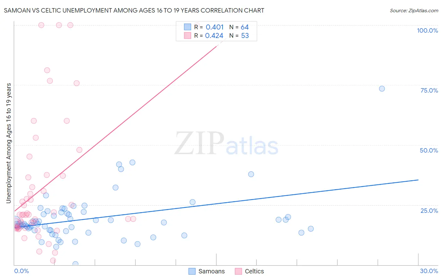 Samoan vs Celtic Unemployment Among Ages 16 to 19 years