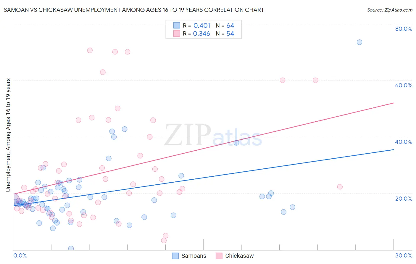 Samoan vs Chickasaw Unemployment Among Ages 16 to 19 years
