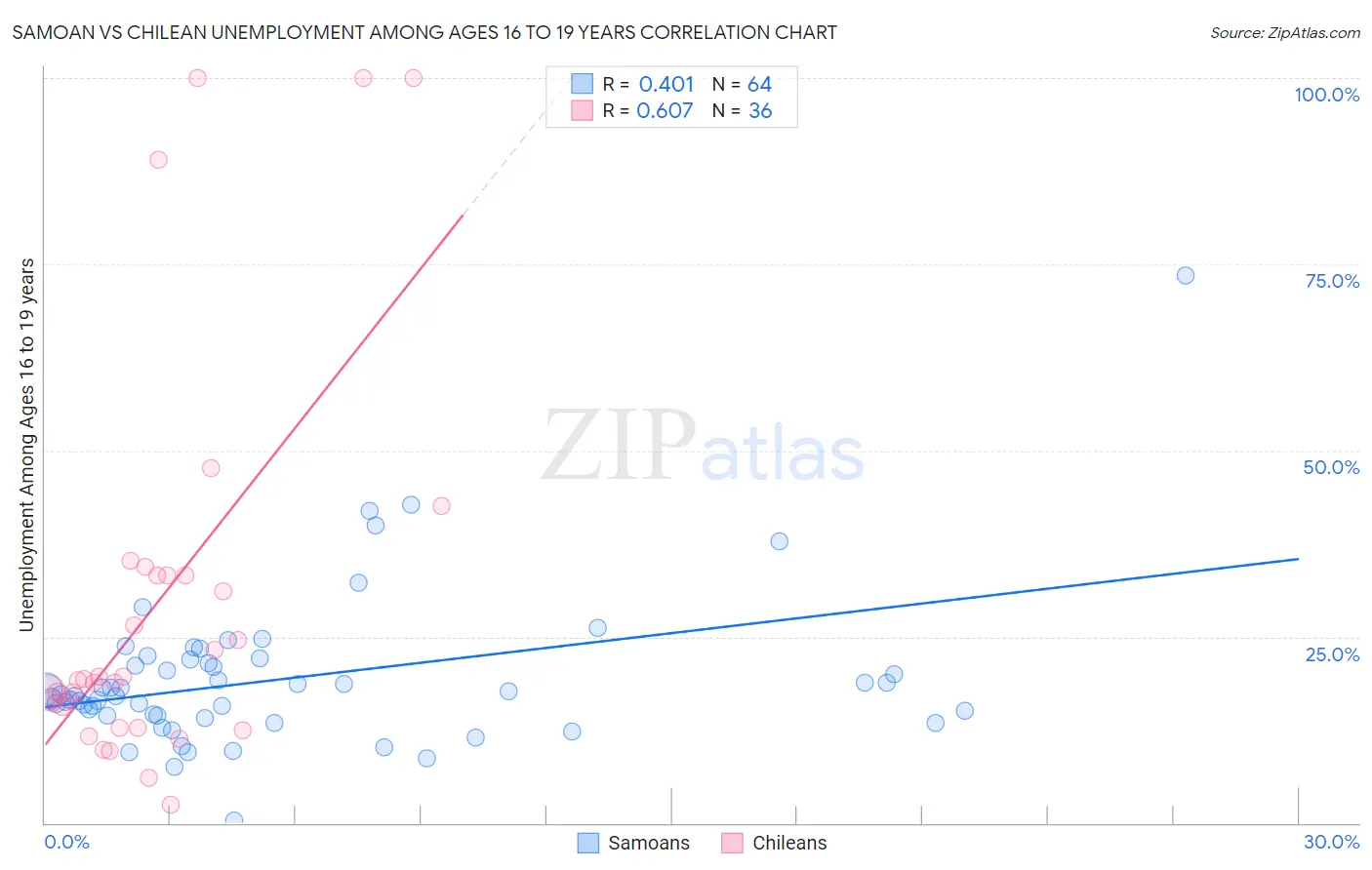 Samoan vs Chilean Unemployment Among Ages 16 to 19 years