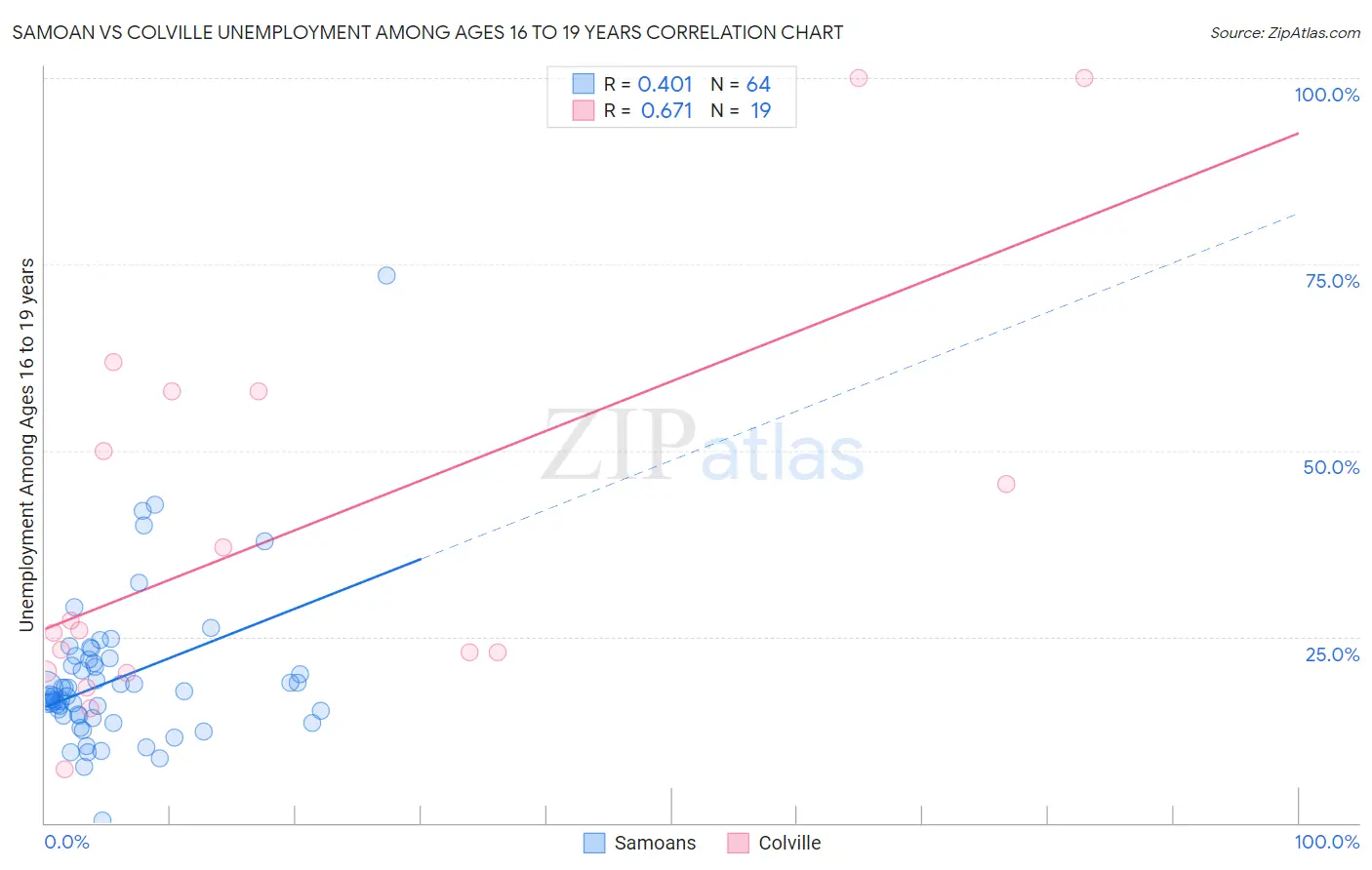 Samoan vs Colville Unemployment Among Ages 16 to 19 years