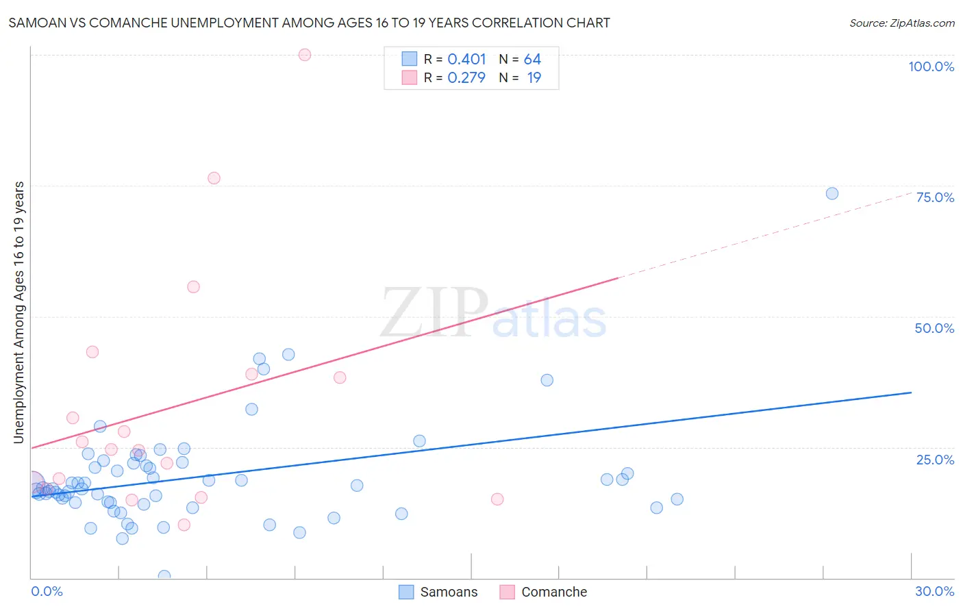 Samoan vs Comanche Unemployment Among Ages 16 to 19 years