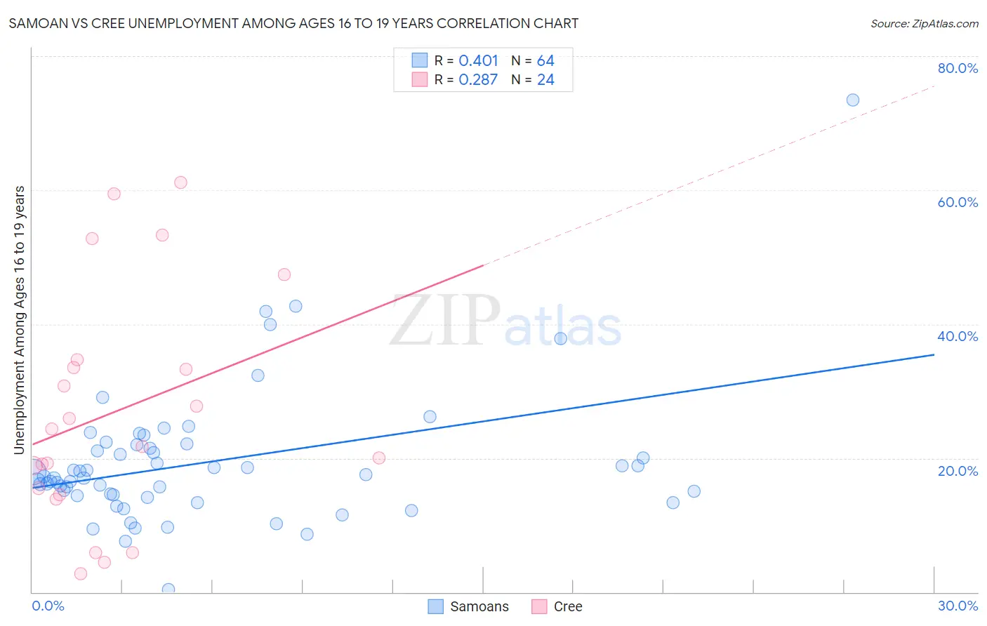 Samoan vs Cree Unemployment Among Ages 16 to 19 years