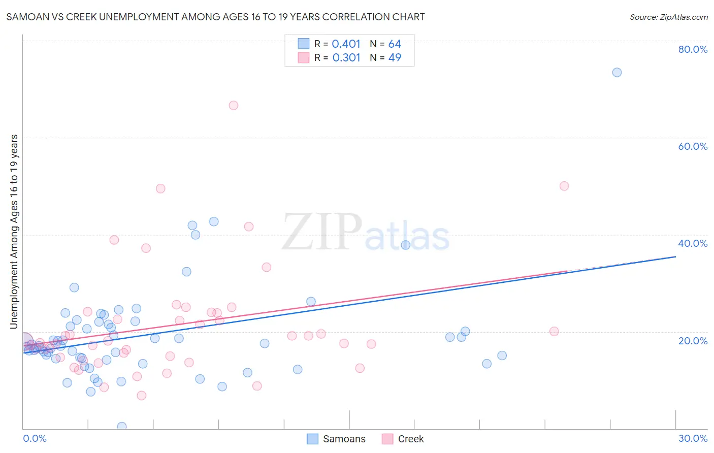 Samoan vs Creek Unemployment Among Ages 16 to 19 years
