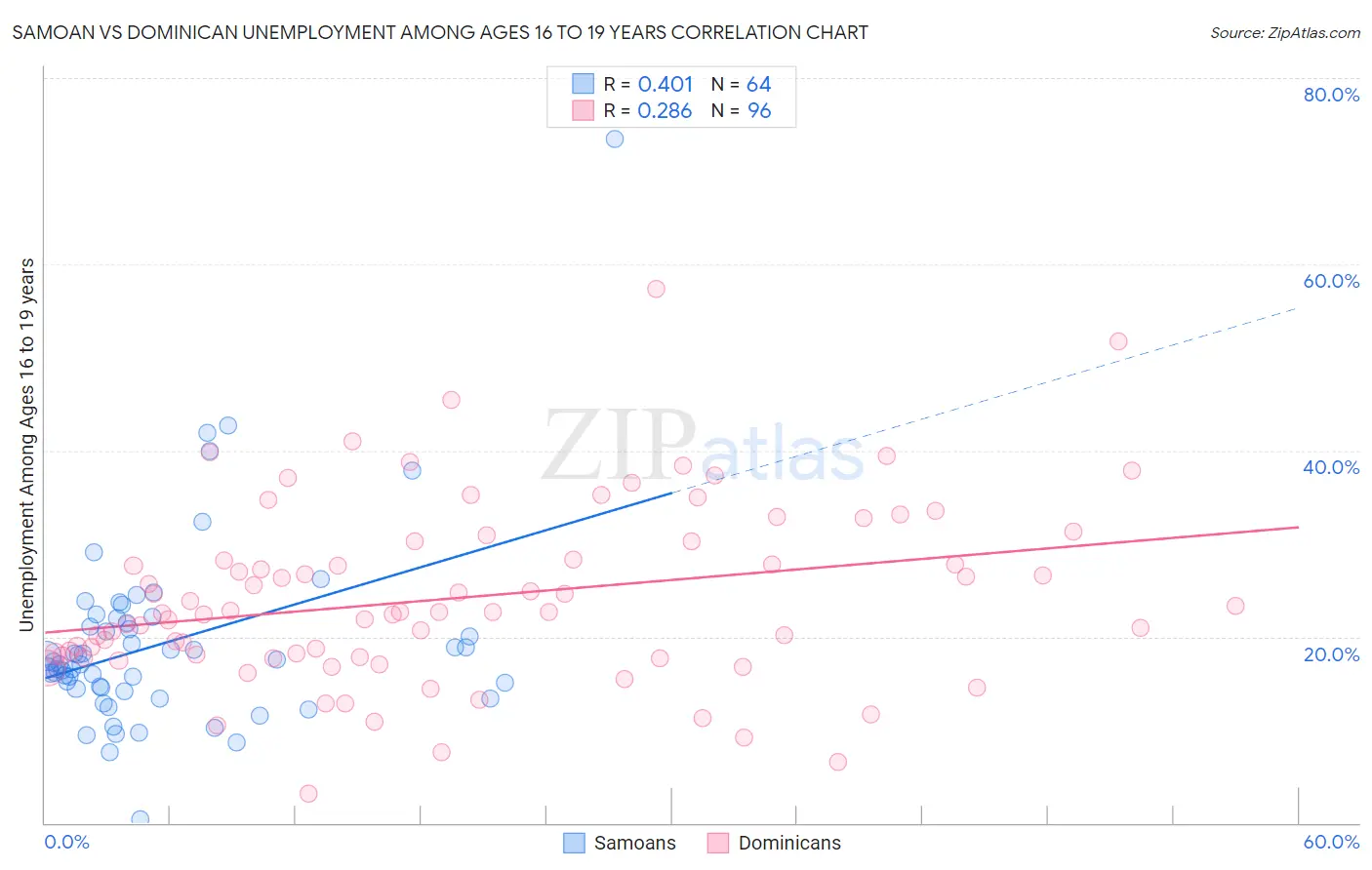 Samoan vs Dominican Unemployment Among Ages 16 to 19 years