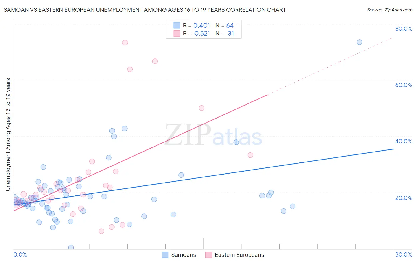 Samoan vs Eastern European Unemployment Among Ages 16 to 19 years