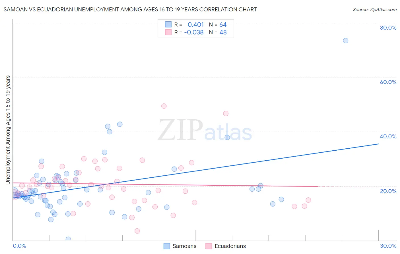 Samoan vs Ecuadorian Unemployment Among Ages 16 to 19 years
