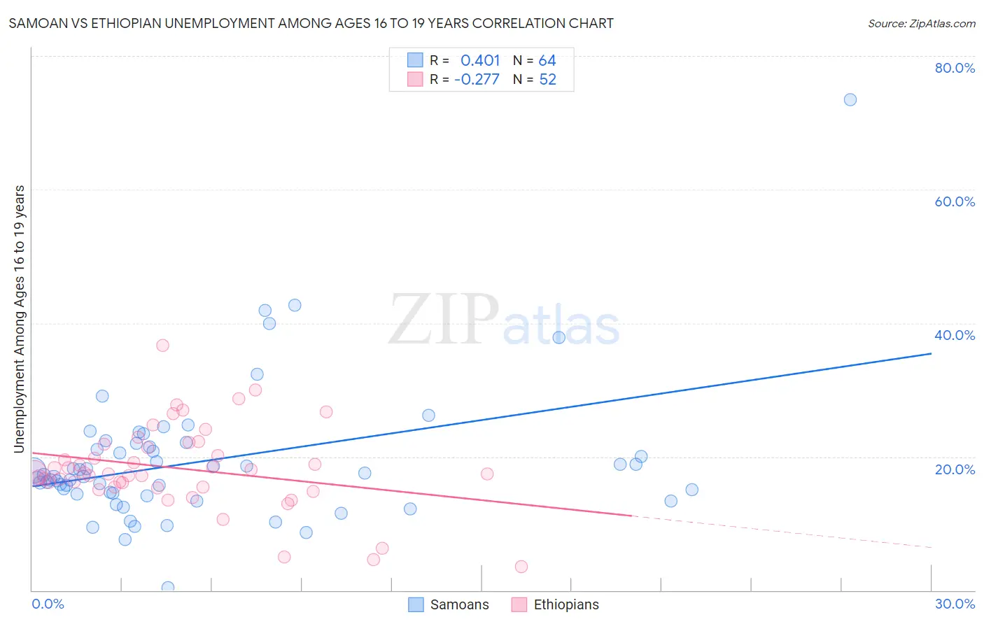 Samoan vs Ethiopian Unemployment Among Ages 16 to 19 years