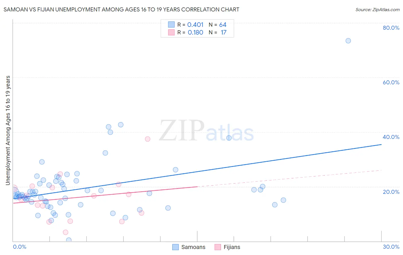 Samoan vs Fijian Unemployment Among Ages 16 to 19 years