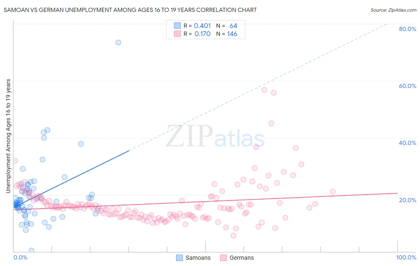 Samoan vs German Unemployment Among Ages 16 to 19 years