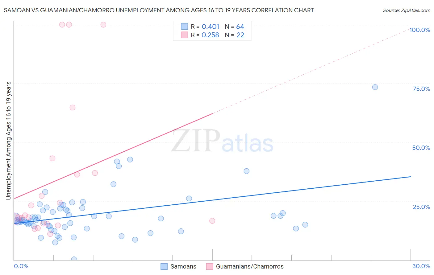 Samoan vs Guamanian/Chamorro Unemployment Among Ages 16 to 19 years