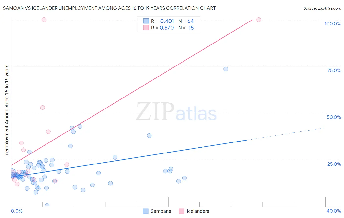 Samoan vs Icelander Unemployment Among Ages 16 to 19 years