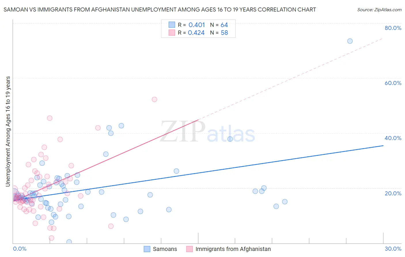 Samoan vs Immigrants from Afghanistan Unemployment Among Ages 16 to 19 years