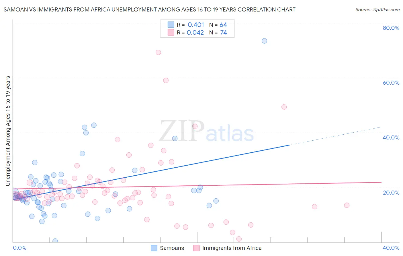 Samoan vs Immigrants from Africa Unemployment Among Ages 16 to 19 years