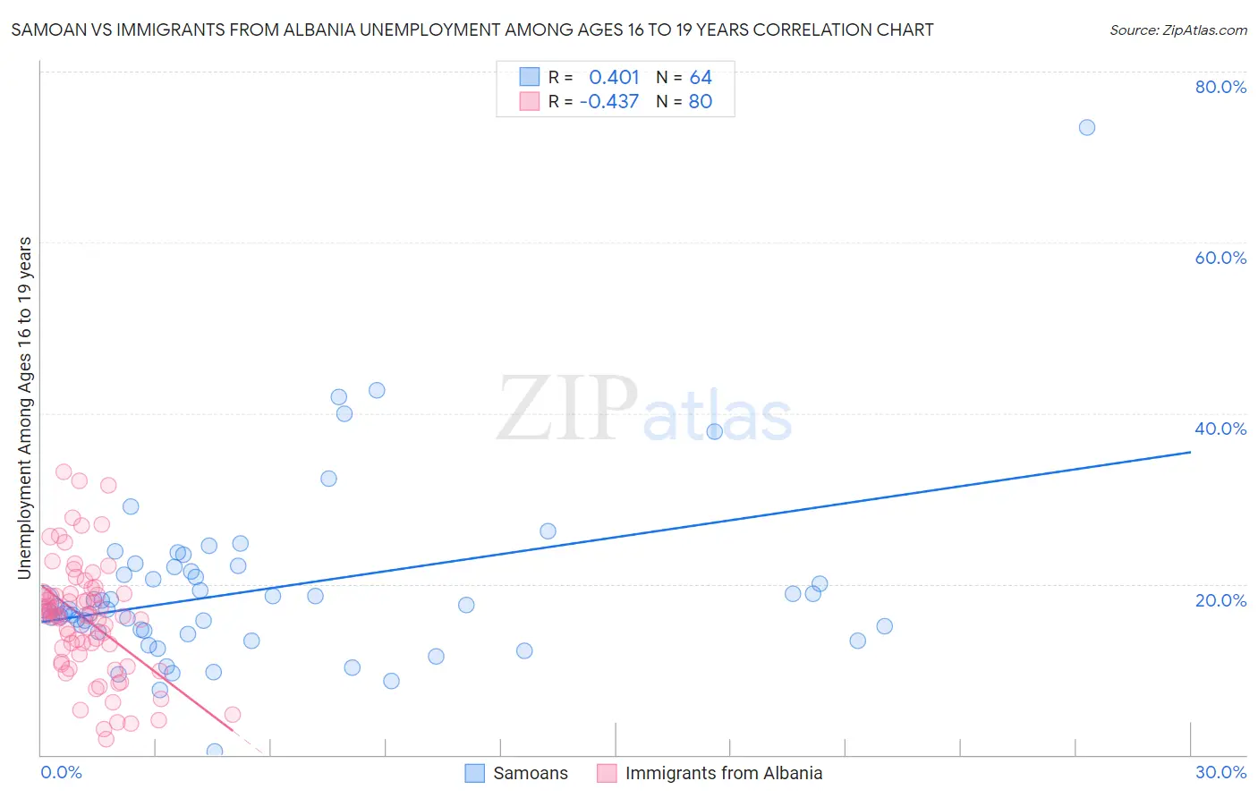 Samoan vs Immigrants from Albania Unemployment Among Ages 16 to 19 years