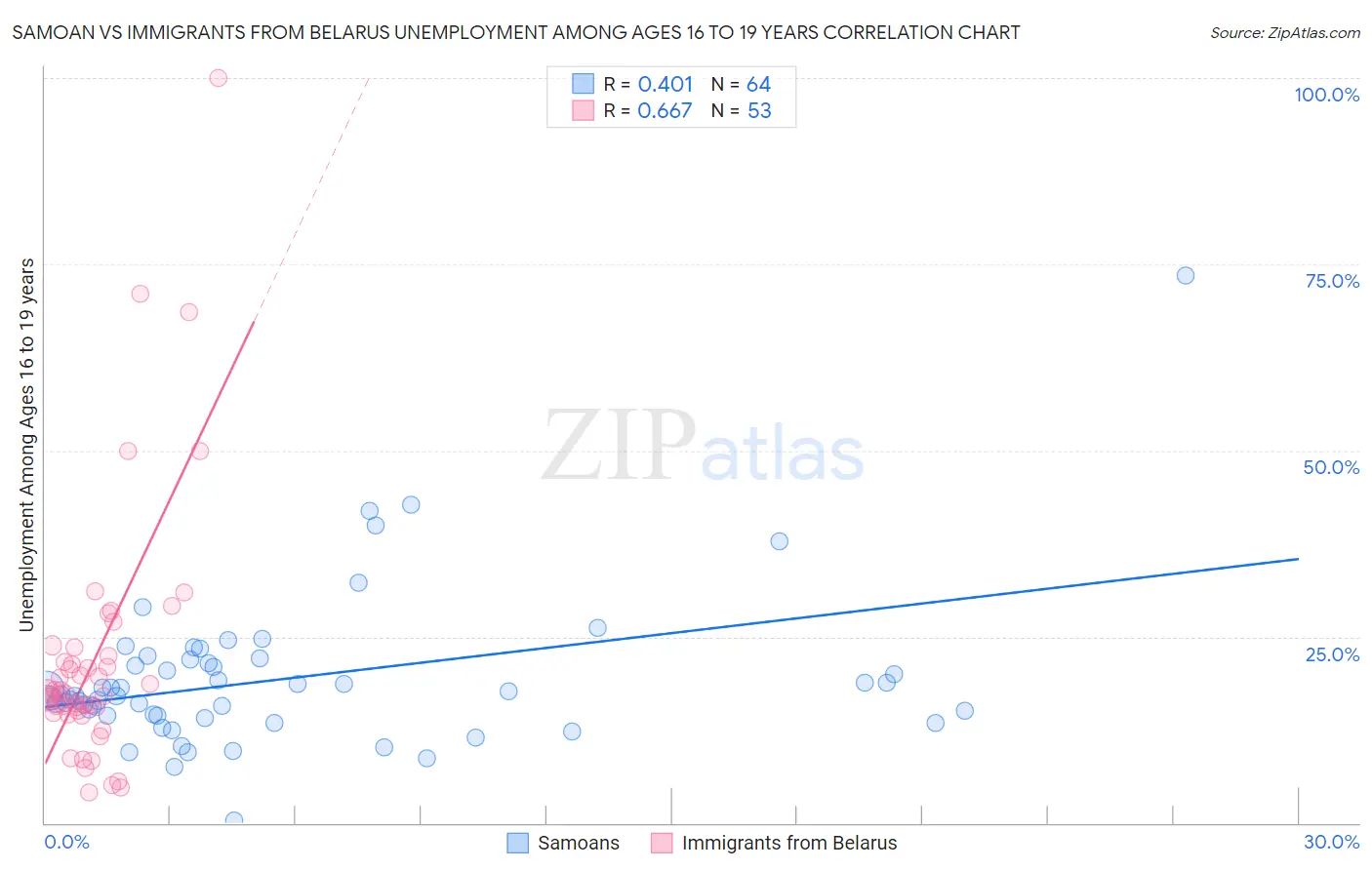 Samoan vs Immigrants from Belarus Unemployment Among Ages 16 to 19 years