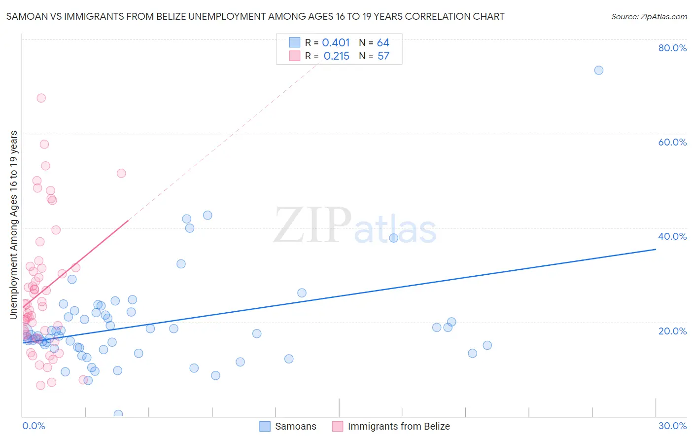 Samoan vs Immigrants from Belize Unemployment Among Ages 16 to 19 years