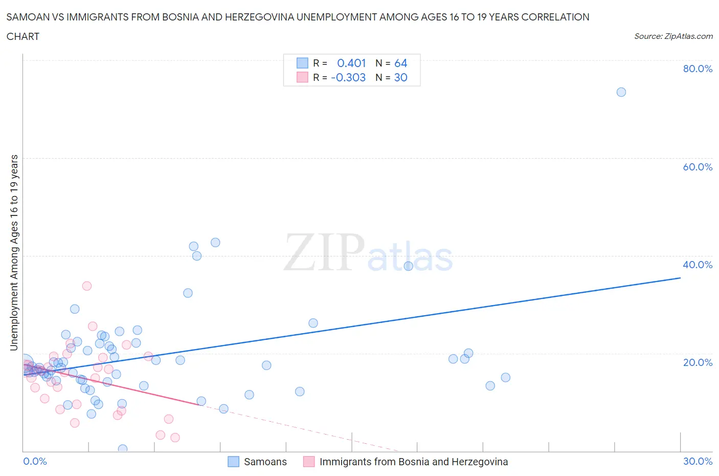 Samoan vs Immigrants from Bosnia and Herzegovina Unemployment Among Ages 16 to 19 years